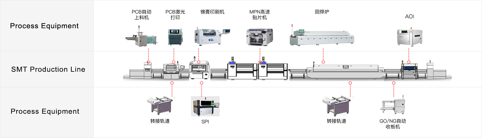 Production Process